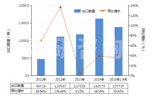 2011-2015年9月中國初級(jí)形狀的其他氯乙烯共聚物(HS39044000)出口量及增速統(tǒng)計(jì) 2011-2015年9月中國初級(jí)形狀的其他氯乙烯共聚物(HS39044000)出口量及增速統(tǒng)計(jì)